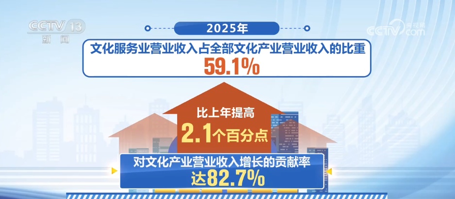 提升、优化、增长，蓬勃发展！2025年我国文化及相关产业规模稳步扩大