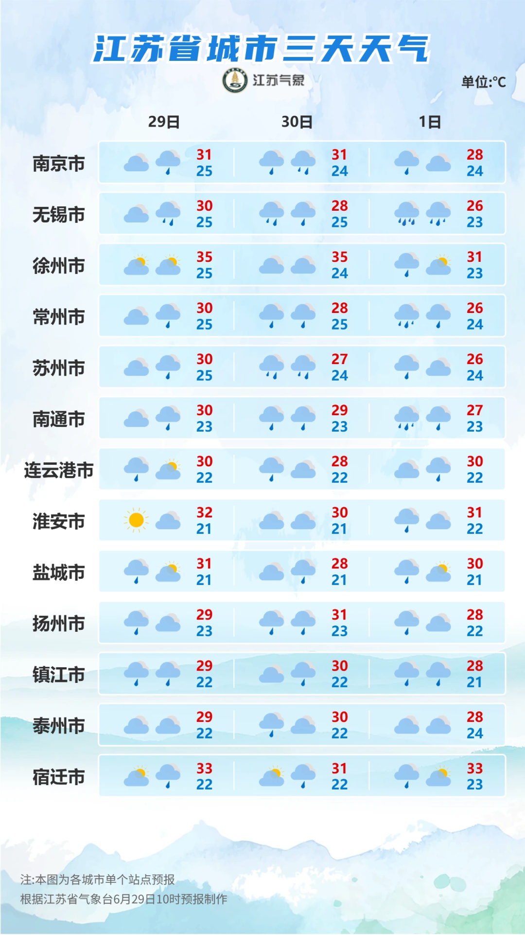 中到大雨！新一轮雨水即将抵达南京