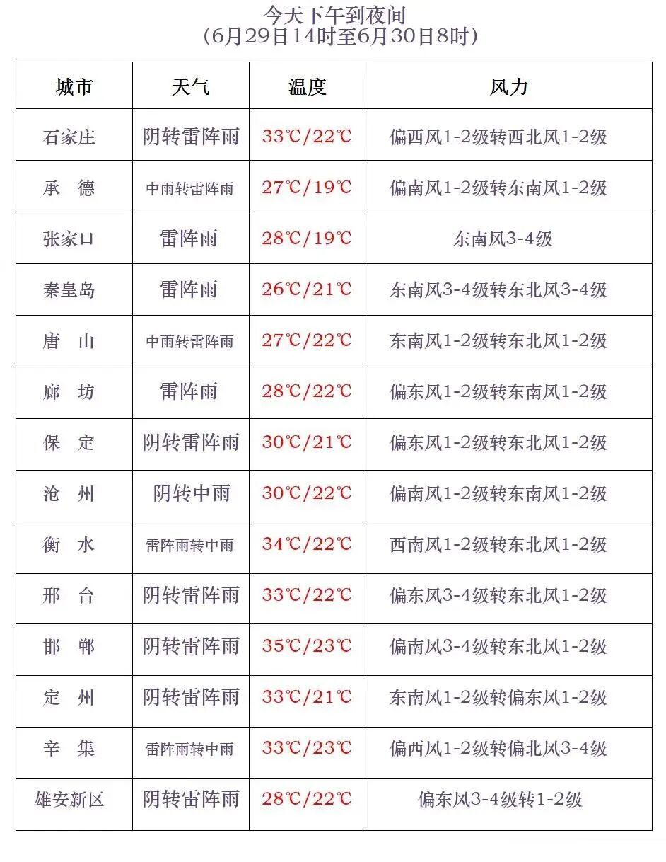 河北已出大暴雨！中到大雨+暴雨+强对流！今起三天还有雨→