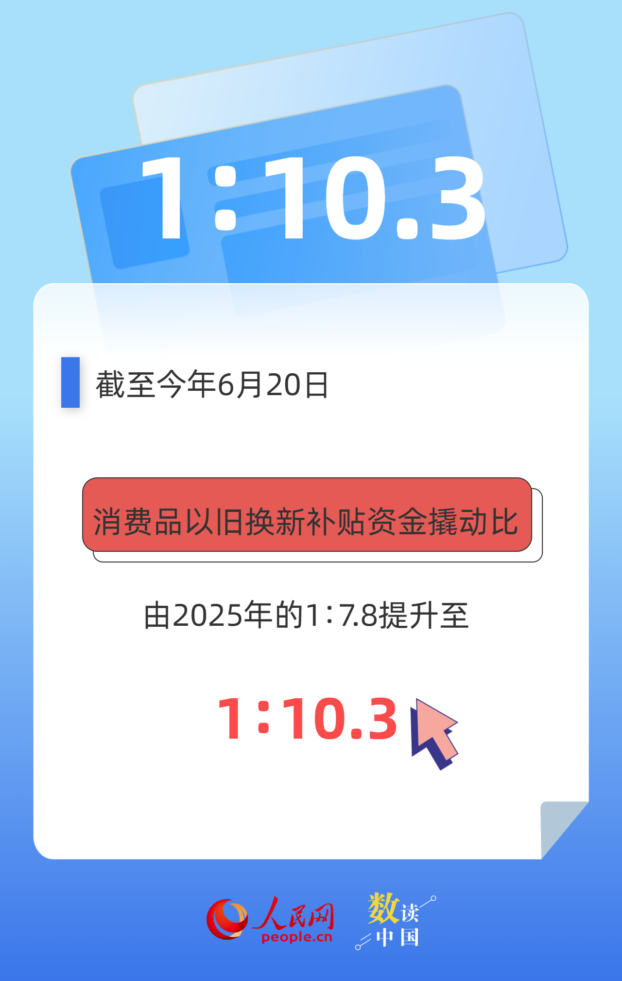 1:10.3 以旧换新撬动消费新增量