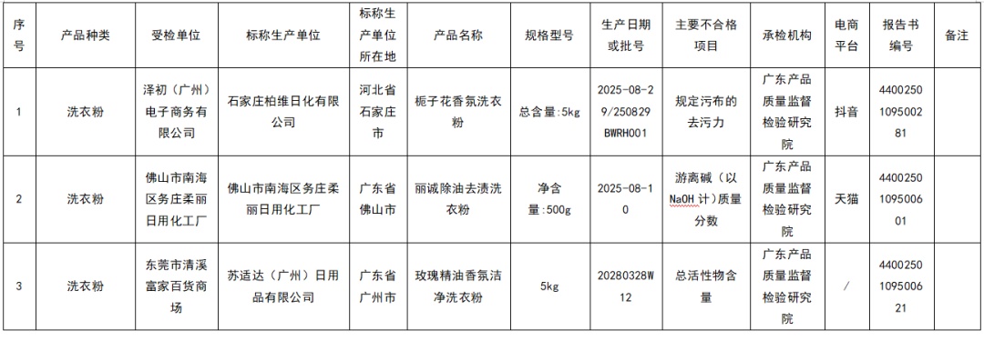 Costco虚假宣传被罚；“水卫仕”“贝洁日化”等生产的洗护用品不合格