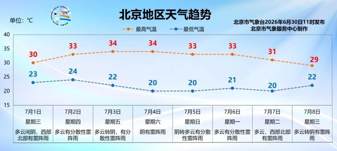 雨没走！北京今天午后至傍晚大部分地区有雷阵雨，局地有暴雨，大风和小冰雹！