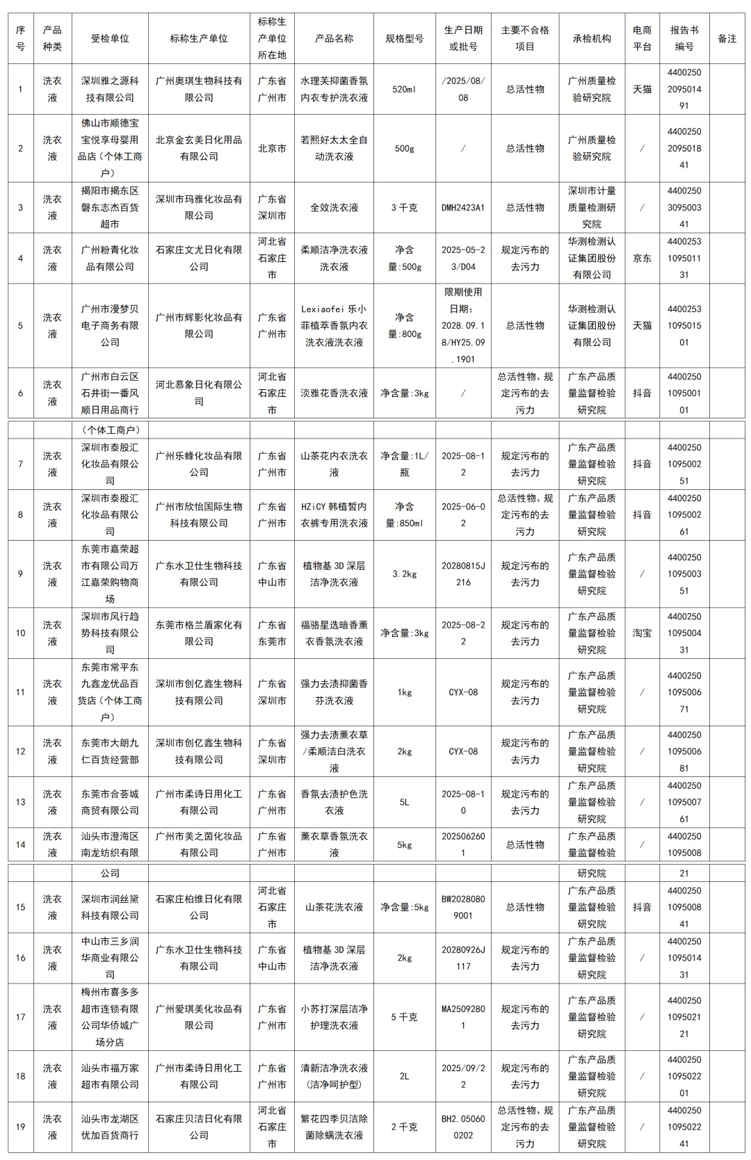 Costco虚假宣传被罚；“水卫仕”“贝洁日化”等生产的洗护用品不合格