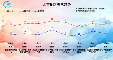北京暴雨、雷电、山洪、地质灾害四预警生效中！今日还有明显雷阵雨，请市民注意防范