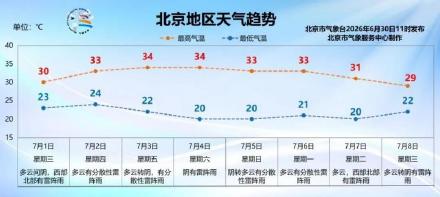 北京双预警生效中，6月30日午后至傍晚仍有雷阵雨