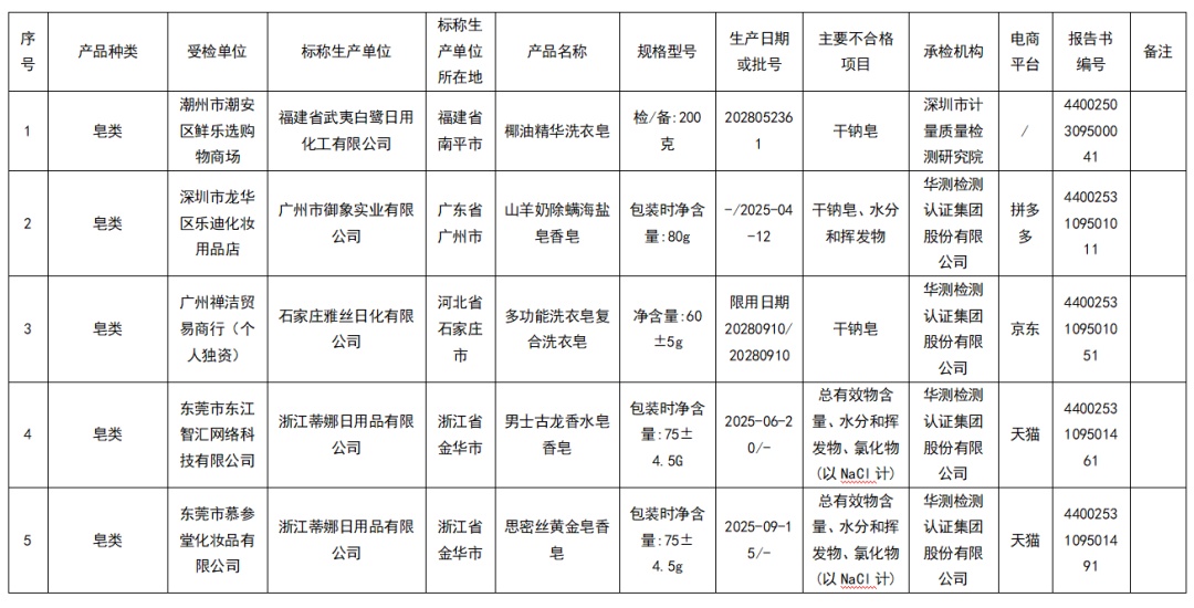 Costco虚假宣传被罚；“水卫仕”“贝洁日化”等生产的洗护用品不合格
