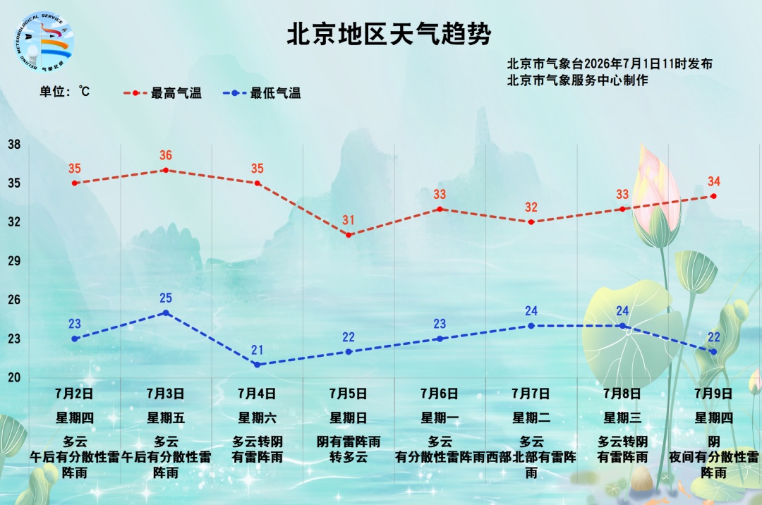 5区发布雷电黄色预警!7月上旬,北京将有三场全市性雷阵雨,预计时间—— 5区发布雷电黄色预警!7月上旬,北京将有三场全市性雷阵雨,预计时间——