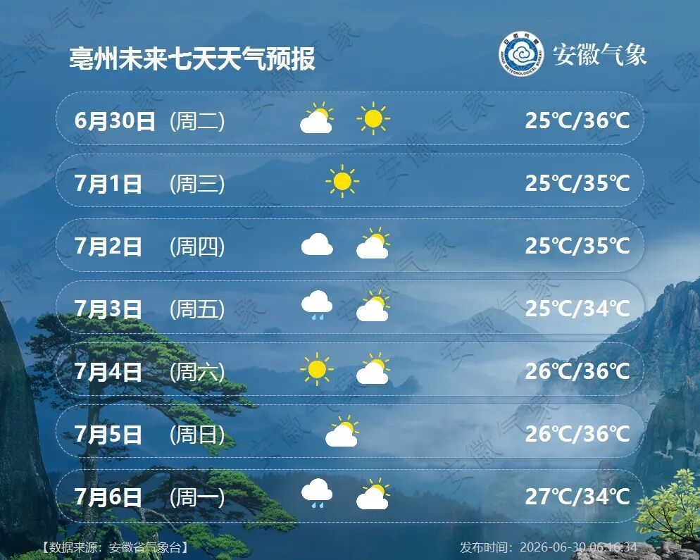 36℃！高温来了！强降雨持续影响安徽