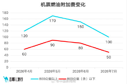 机票燃油附加费7月5日起大降 机票燃油附加费7月5日起大降