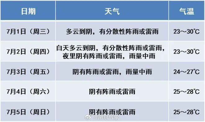 中到大雨!南京天气预测 中到大雨!南京天气预测