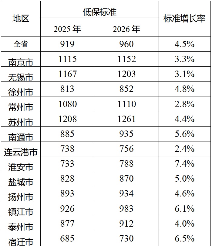 7月1日起,江苏最低生活保障标准上调! 7月1日起,江苏最低生活保障标准上调!