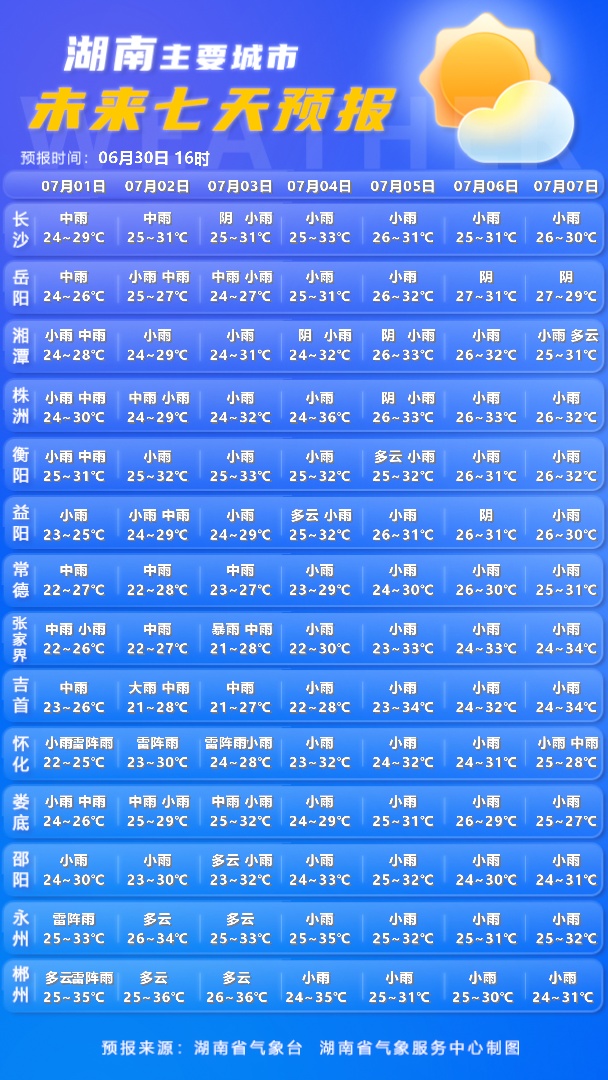 湖南天气:大到暴雨,局地伴有强对流,雷雨时局地阵风7~9级 湖南天气:大到暴雨,局地伴有强对流,雷雨时局地阵风7~9级