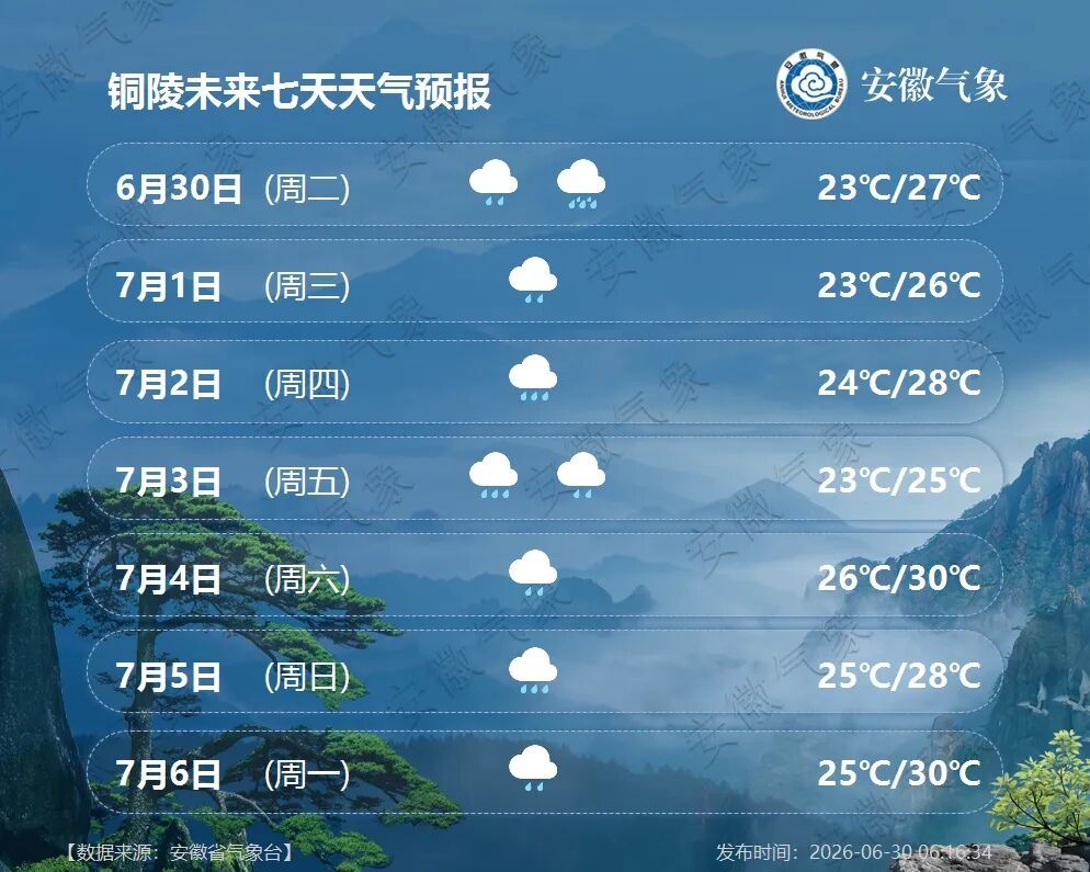36℃！高温来了！强降雨持续影响安徽
