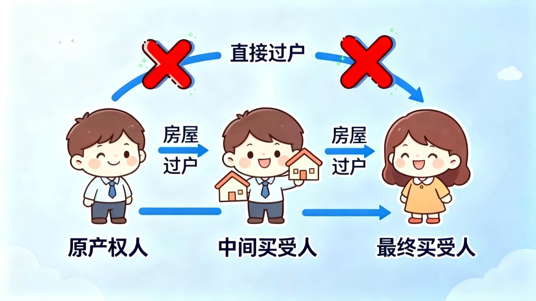 房屋发生连环买卖，跳过中间买受人直接过户的约定是否有效？