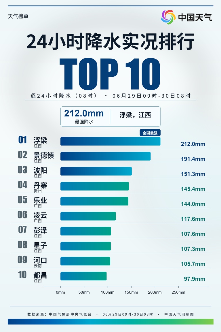 湖南天气:大到暴雨,局地伴有强对流,雷雨时局地阵风7~9级 湖南天气:大到暴雨,局地伴有强对流,雷雨时局地阵风7~9级
