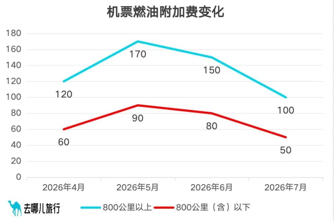 机票燃油附加费7月5日起大降 机票燃油附加费7月5日起大降