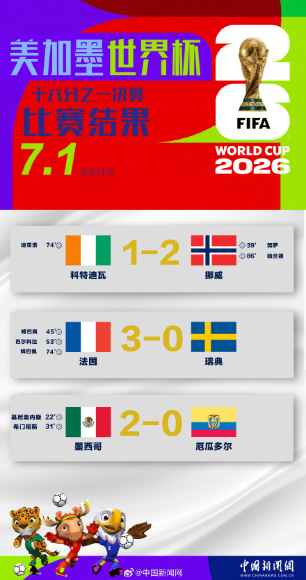 世界杯16强已产生7席 世界杯16强已产生7席