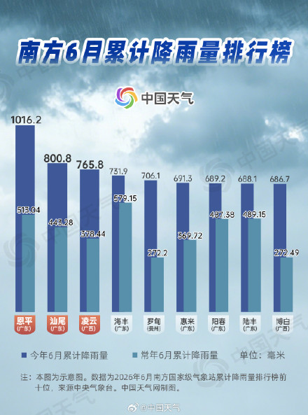 破纪录!6月南方暴雨有多猛 华南台风雨即将来袭 破纪录!6月南方暴雨有多猛 华南台风雨即将来袭