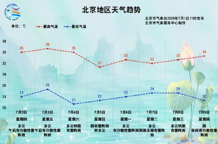 未来三天北京气温升高 ，午后多分散性雷阵雨