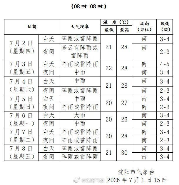沈阳发布暴雨红色预警!预计降水量将达…… 沈阳发布暴雨红色预警!预计降水量将达……