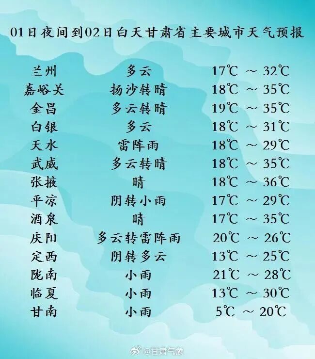 明后两天甘肃河西迎来高温 部分市州有雷阵雨