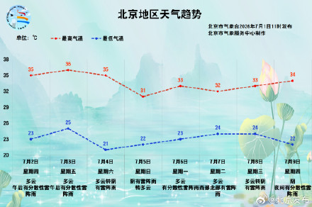 北京发布高温黄色预警,连续3天最高可达35℃以上! 北京发布高温黄色预警,连续3天最高可达35℃以上!