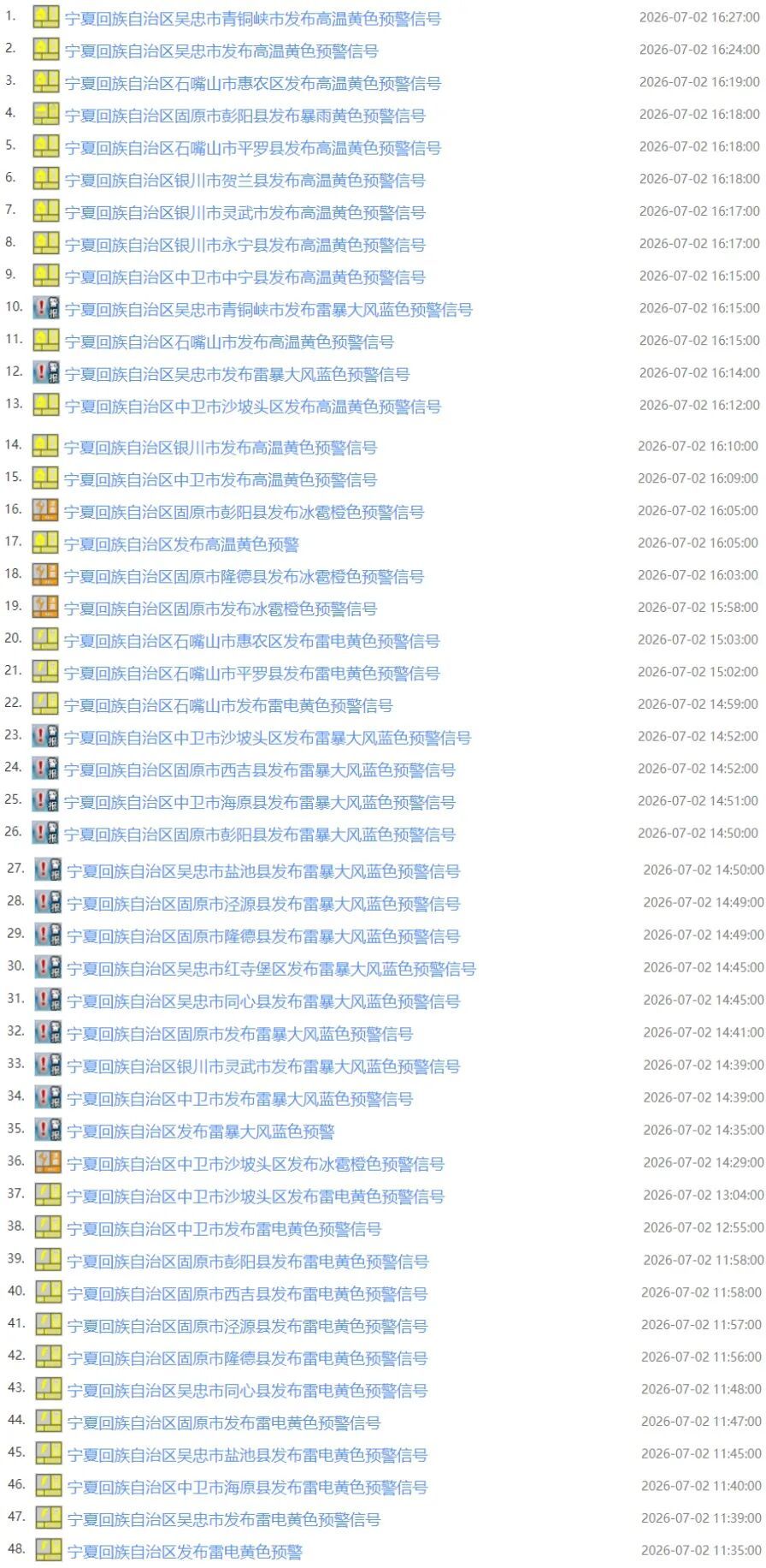 宁夏连发48条预警信号！高温、雷暴大风、短时强降水、冰雹……轮番来袭！