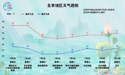 北京今起3天持续高温闷热 ,注意防暑降温 北京今起3天持续高温闷热 ,注意防暑降温