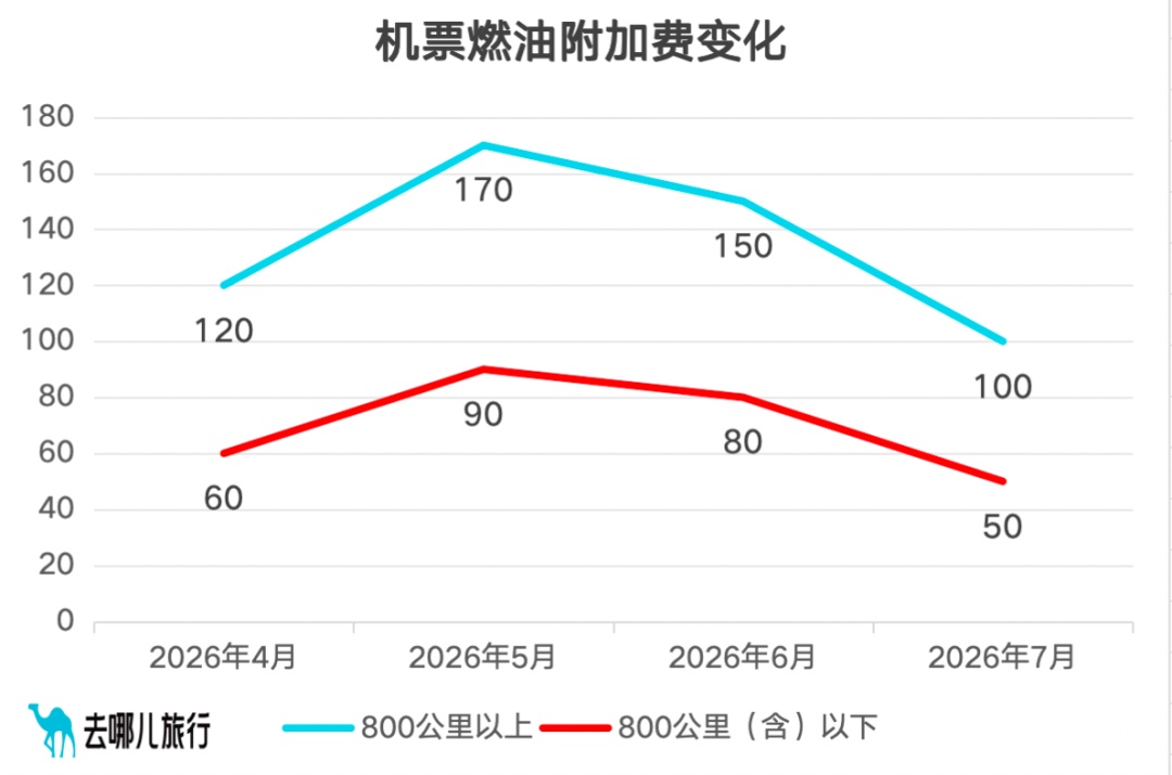 7月5日起国内航线燃油附加费下调,多家航司加密暑运航线 7月5日起国内航线燃油附加费下调,多家航司加密暑运航线