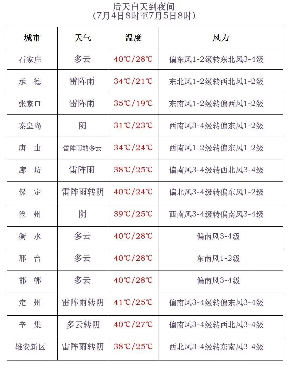 中到大雨+暴雨!40℃高温后,河北再迎大范围降水 中到大雨+暴雨!40℃高温后,河北再迎大范围降水