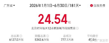 上半年广东稳居电影“第一票仓” 上半年广东稳居电影“第一票仓”