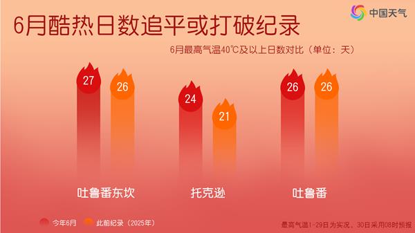 北方将迎今年来最大规模高温 专家分析→ 北方将迎今年来最大规模高温 专家分析→