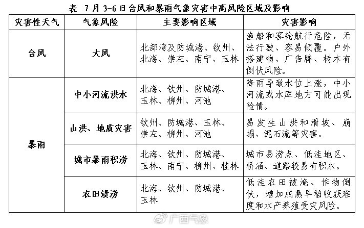 今年首个登陆我国的台风！广西发布台风四级预警，暴雨致灾风险高！