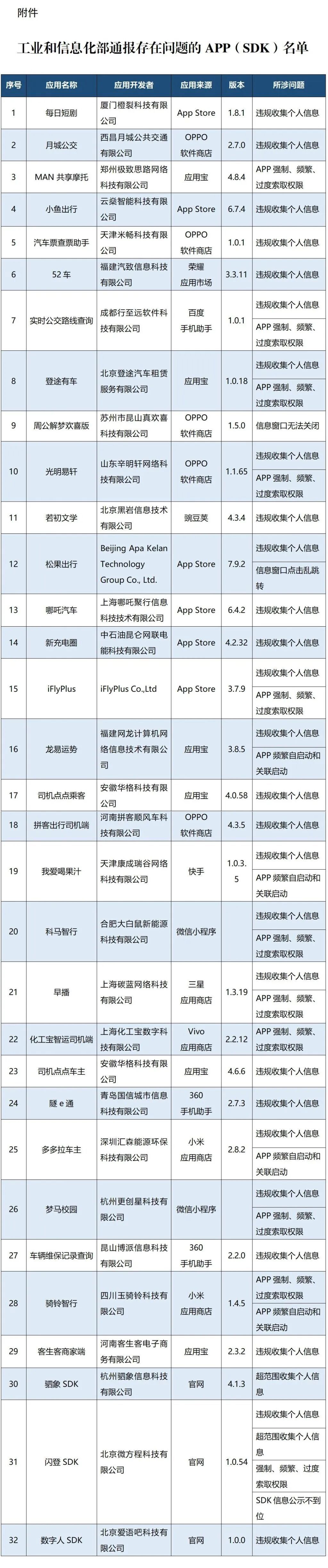 违规收集个人信息、过度索取权限,松果出行、52车、若初文学等32款APP及SDK被通报 违规收集个人信息、过度索取权限,松果出行、52车、若初文学等32款APP及SDK被通报