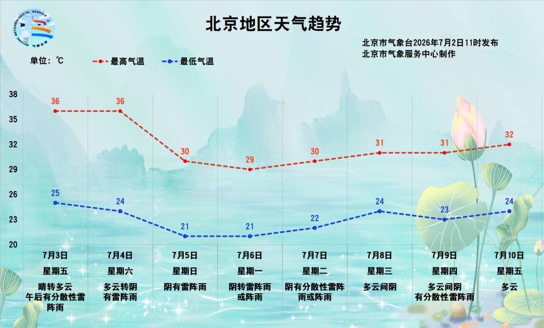 35℃,北京高温黄色预警中!下午至傍晚有分散性雷阵雨,总体雨量不大—— 35℃,北京高温黄色预警中!下午至傍晚有分散性雷阵雨,总体雨量不大——
