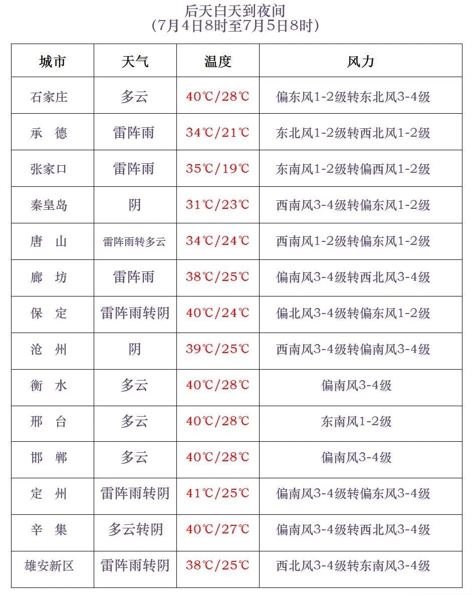 中到大雨+暴雨+强对流!河北大范围降雨在路上…… 中到大雨+暴雨+强对流!河北大范围降雨在路上……