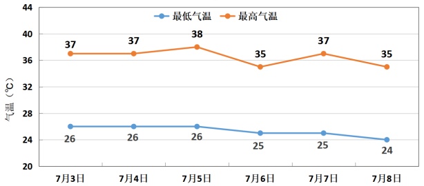 郑州本轮高温持续至5日,6日起迎分散性降雨 郑州本轮高温持续至5日,6日起迎分散性降雨