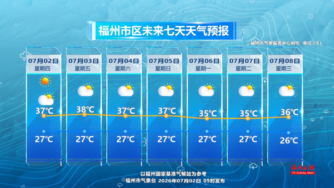 高温橙色预警！全福建热热热！台风“巴威”生成