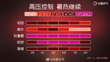 局地50℃!北方今年来最大范围高温来袭 9省区未来一周高温频繁 局地50℃!北方今年来最大范围高温来袭 9省区未来一周高温频繁