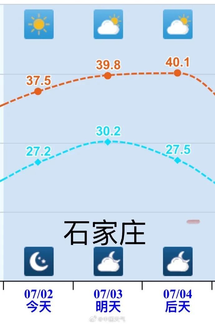 明后两天石家庄要冲击40℃!好消息是周六周日有雨,降雨范围→ 明后两天石家庄要冲击40℃!好消息是周六周日有雨,降雨范围→