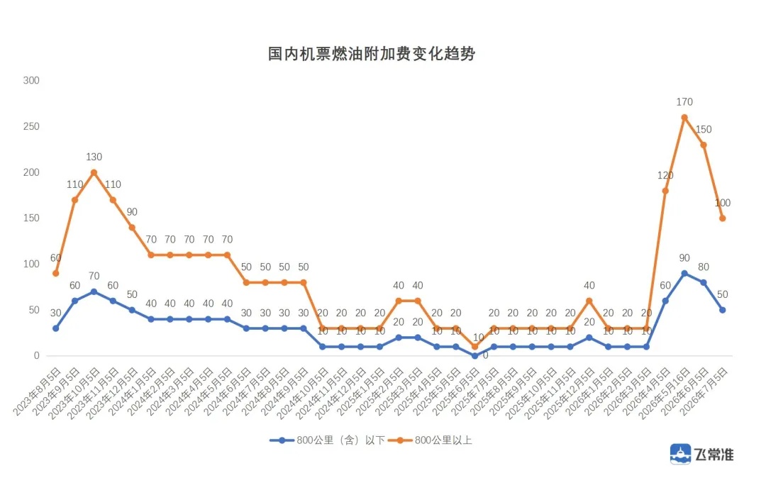 燃油附加费，即将下调！