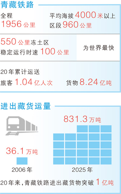 青藏铁路 &nbsp;神奇天路二十年（大数据观察）
