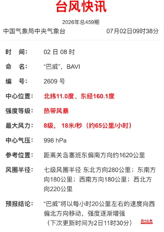 高温橙色预警！全福建热热热！台风“巴威”生成