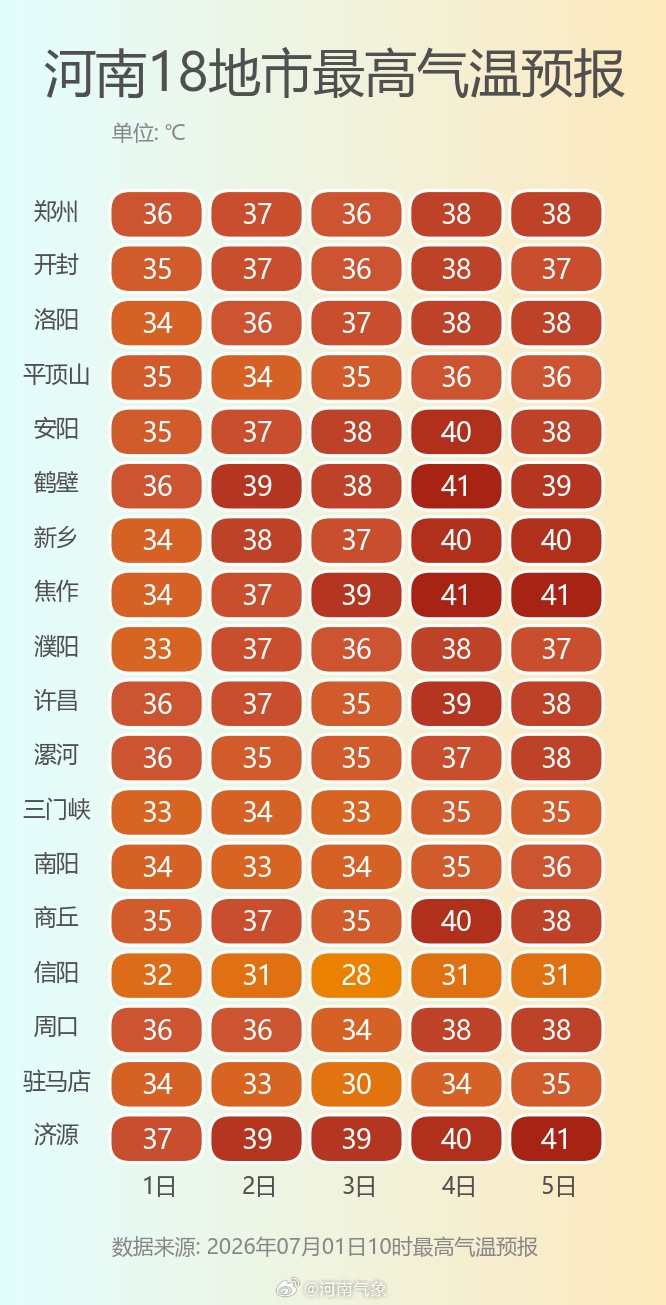 大暴雨!40℃+!河南迎高温+暴雨,遭冷热夹击,郑州高温“全勤”将连热7天,出门带伞 大暴雨!40℃+!河南迎高温+暴雨,遭冷热夹击,郑州高温“全勤”将连热7天,出门带伞