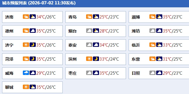 最高温38℃！山东高温黄色预警持续，济宁等多地有雷雨或阵雨局部大雨