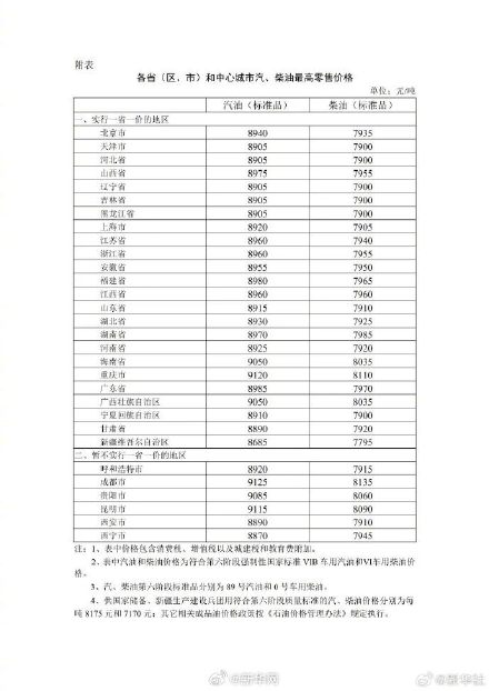 油价3日24时起下调 油价3日24时起下调