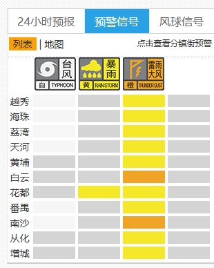 广州开启泼水模式,多区雷雨大风黄色预警信号生效,有树木倒伏 广州开启泼水模式,多区雷雨大风黄色预警信号生效,有树木倒伏