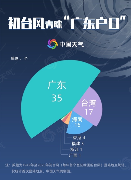 “美莎克”即将成为今年首个登陆我国台风 大数据揭秘初台风特点 “美莎克”即将成为今年首个登陆我国台风 大数据揭秘初台风特点