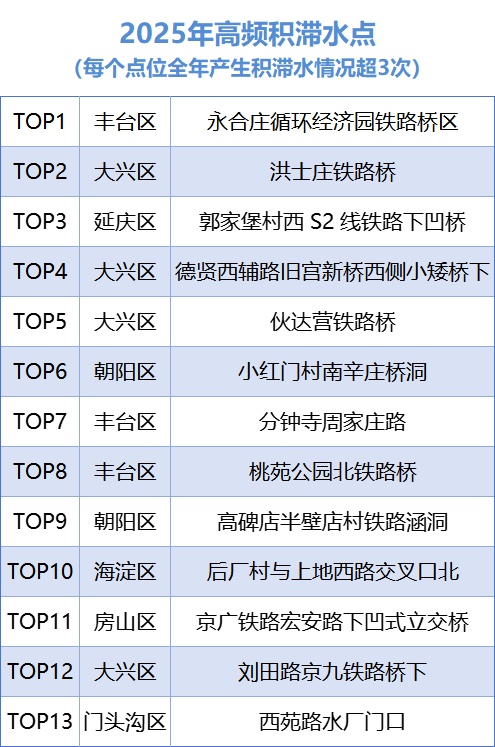 北京提醒市民：雨天出行别“踩坑”！这些重点积水点，咱得绕着走