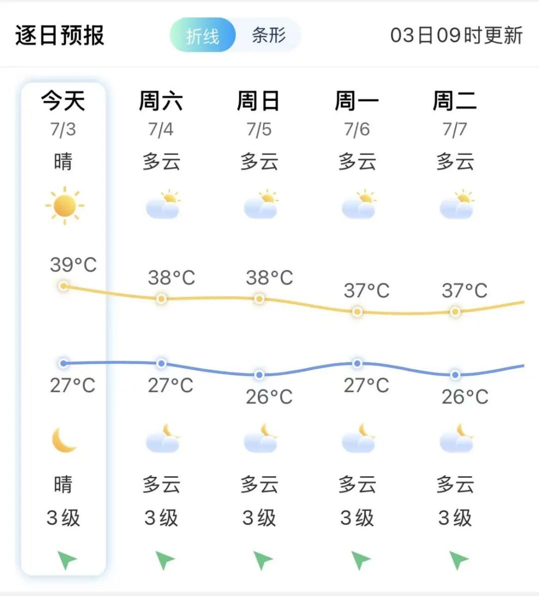 今年首个登陆我国的台风“美莎克”生成！福州最高气温直冲39℃